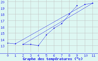 Courbe de tempratures pour Jauerling