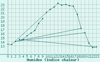 Courbe de l'humidex pour Haellum