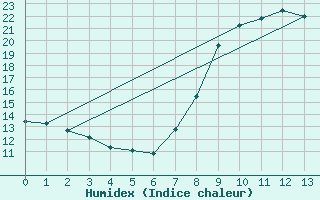 Courbe de l'humidex pour Luxeuil (70)