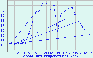 Courbe de tempratures pour Oehringen