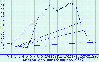 Courbe de tempratures pour Harzgerode