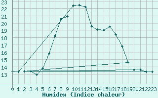 Courbe de l'humidex pour Monte Generoso