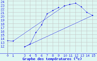 Courbe de tempratures pour Zwerndorf-Marchegg