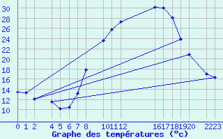 Courbe de tempratures pour Ecija