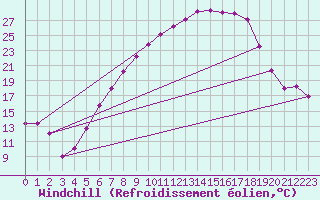 Courbe du refroidissement olien pour Coburg