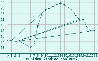 Courbe de l'humidex pour Tiaret