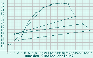 Courbe de l'humidex pour Dachsberg-Wolpadinge