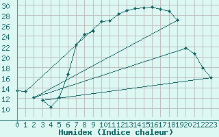 Courbe de l'humidex pour Torino Venaria Reale