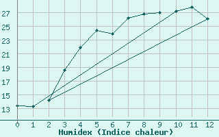 Courbe de l'humidex pour Kuhmo Kalliojoki