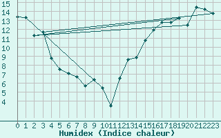 Courbe de l'humidex pour Cardston