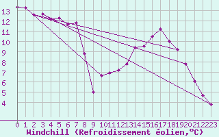 Courbe du refroidissement olien pour Laqueuille (63)