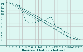 Courbe de l'humidex pour Nancy - Ochey (54)