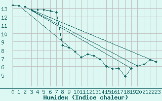 Courbe de l'humidex pour Dunkeswell Aerodrome