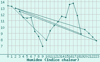 Courbe de l'humidex pour Saint-Gervais-d'Auvergne (63)