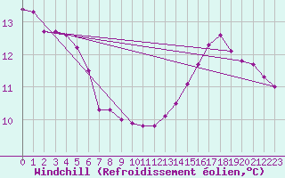 Courbe du refroidissement olien pour Saint-Blaise-du-Buis (38)