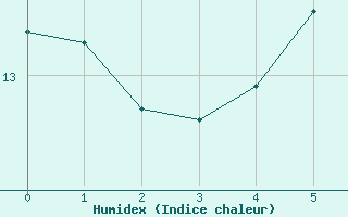 Courbe de l'humidex pour Tysofte