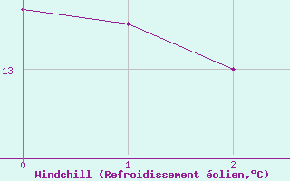 Courbe du refroidissement olien pour Stilbaai