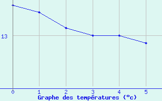 Courbe de tempratures pour Trois-Villes (64)