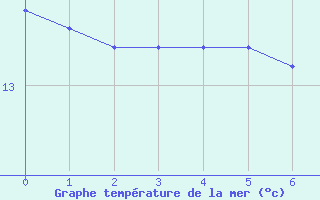 Courbe de temprature de la mer  pour la bouée 62304