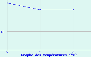 Courbe de tempratures pour Monte Limbara