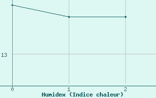 Courbe de l'humidex pour Monte Limbara