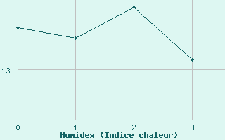 Courbe de l'humidex pour Shobdon