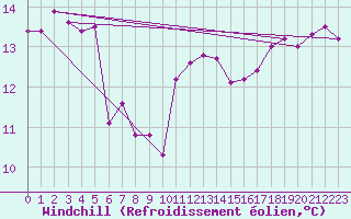 Courbe du refroidissement olien pour Slatteroy Fyr