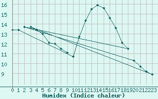 Courbe de l'humidex pour Bourges (18)