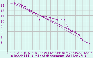 Courbe du refroidissement olien pour Sorcy-Bauthmont (08)