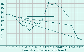 Courbe de l'humidex pour Thoiras (30)