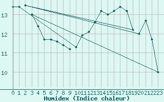 Courbe de l'humidex pour Fisterra