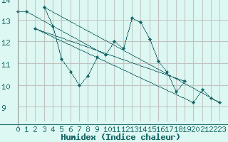 Courbe de l'humidex pour Molina de Aragn