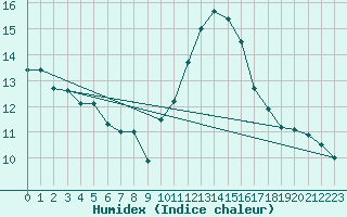 Courbe de l'humidex pour Caen (14)