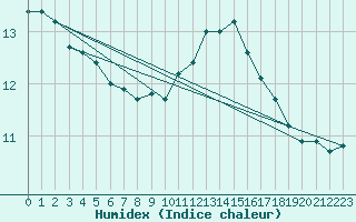 Courbe de l'humidex pour Sorcy-Bauthmont (08)