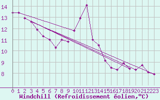 Courbe du refroidissement olien pour Bremerhaven