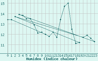 Courbe de l'humidex pour Sarzeau (56)