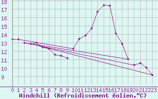 Courbe du refroidissement olien pour Berus