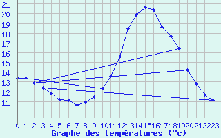 Courbe de tempratures pour Thoiras (30)