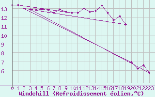 Courbe du refroidissement olien pour Ble - Binningen (Sw)