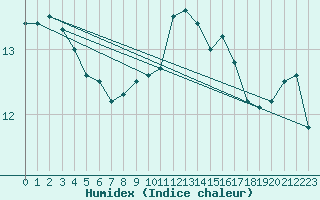 Courbe de l'humidex pour Lannion (22)