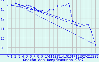 Courbe de tempratures pour Roujan (34)