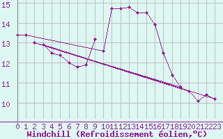 Courbe du refroidissement olien pour Roujan (34)