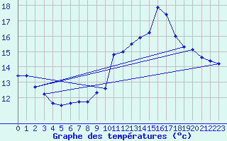 Courbe de tempratures pour Les Martys (11)