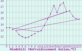 Courbe du refroidissement olien pour Brigueuil (16)