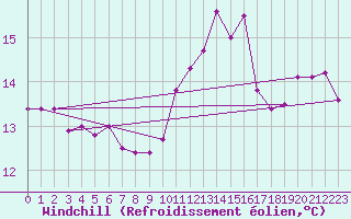 Courbe du refroidissement olien pour Paray-le-Monial - St-Yan (71)