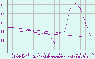 Courbe du refroidissement olien pour Saint-Etienne - La Purinire (42)
