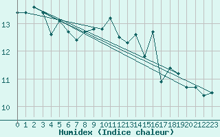 Courbe de l'humidex pour Angers-Beaucouz (49)