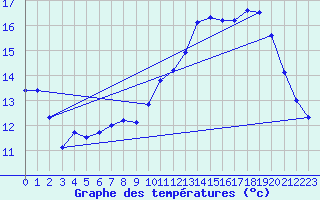 Courbe de tempratures pour Avord (18)