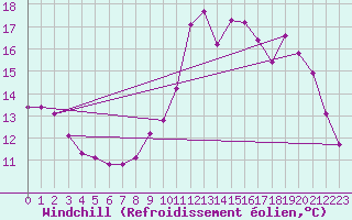 Courbe du refroidissement olien pour Castellbell i el Vilar (Esp)