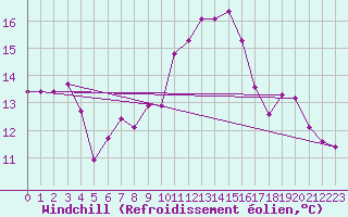 Courbe du refroidissement olien pour Isle-sur-la-Sorgue (84)